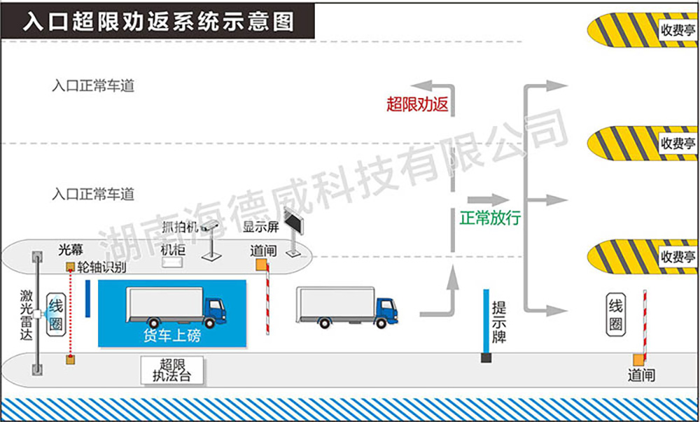入口超限劝返系统.jpg